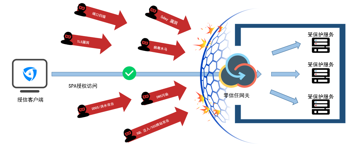 零信任客戶(hù)端